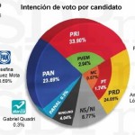 La primera encuesta presidencial de SDPnoticias Peña Nieto, líder; AMLO y Josefina empatados en segundo lugar: Covarrubias