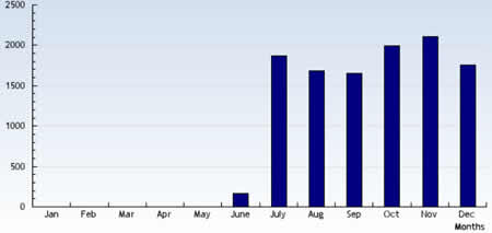 Total de visitas unicas del 2008 - 11,234