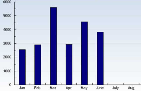 Total de visitas unicas del 2009 - 22,678