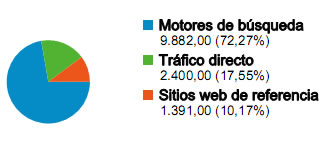 Visión general de las fuentes de tráfico