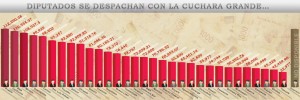 Gozan los diputados poblanos del sueldo más alto del país